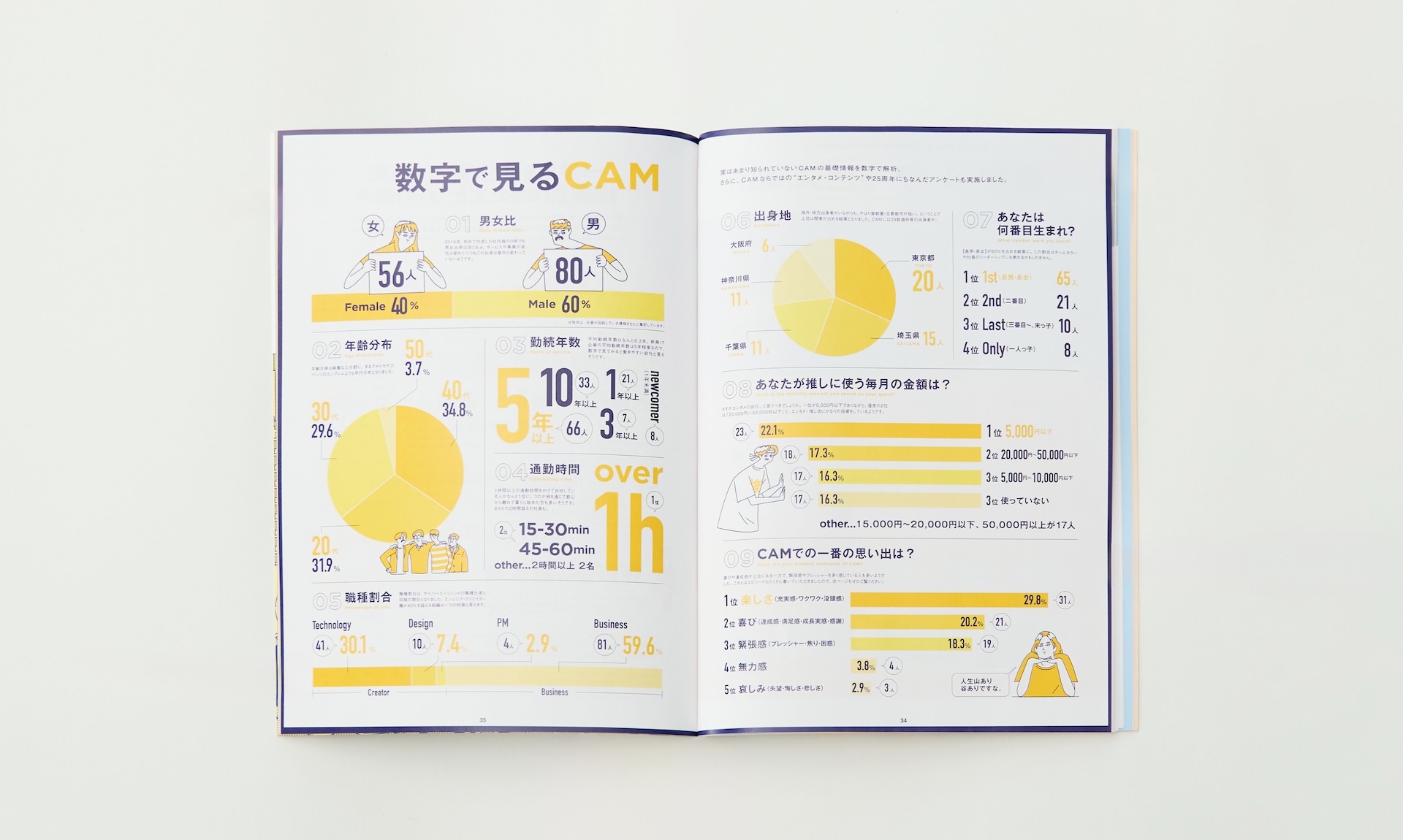 株式会社CAM 20周年記念誌「NOW&HERE」